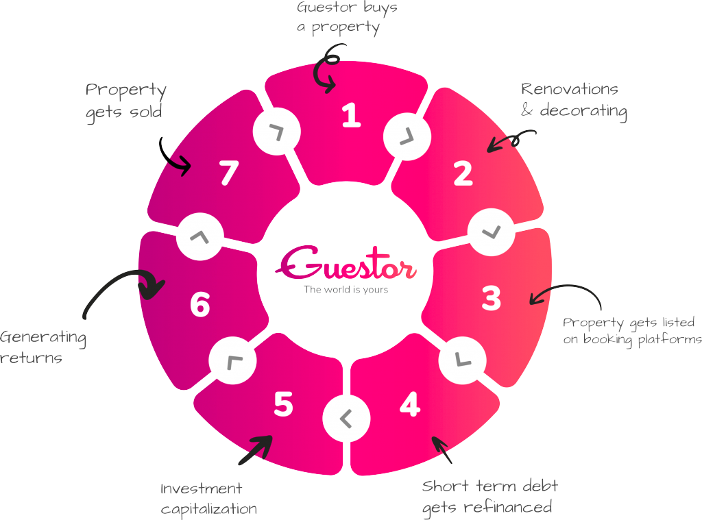 guestor-wheel-2 Guestor - The world is yours